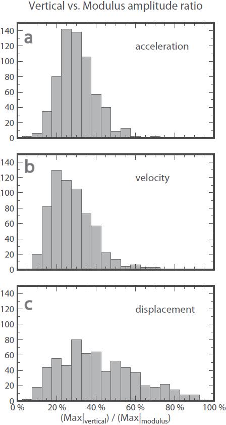 Figure S6. Vertical vs. Horizontal amplitude ratio.
