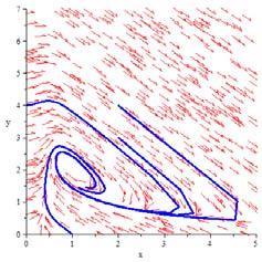 sstem admits an unstable limit ccle that means a subcritical bifurcation. ecause L the sstem admits an unstable limit ccle in the vicinit of. The phase portrait is: The trajector is a rotatin ellipse.