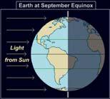 the earth tilts at 23.5 Summer Solstice (about June 21) Northern hemisphere tilted toward the sun Vertical rays of the sun at 23.
