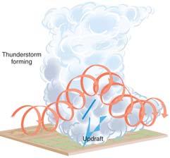 21 Birth of a Tornado Air at higher altitudes moves faster than surface air Creating rotation