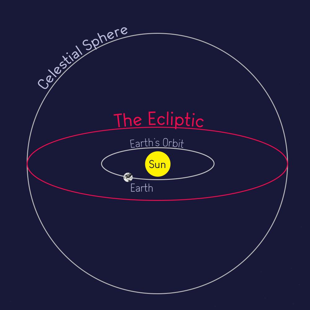 Ecliptic The ecliptic is a path in the sky, forming a great circle around the Earth, which the Sun and other planets of