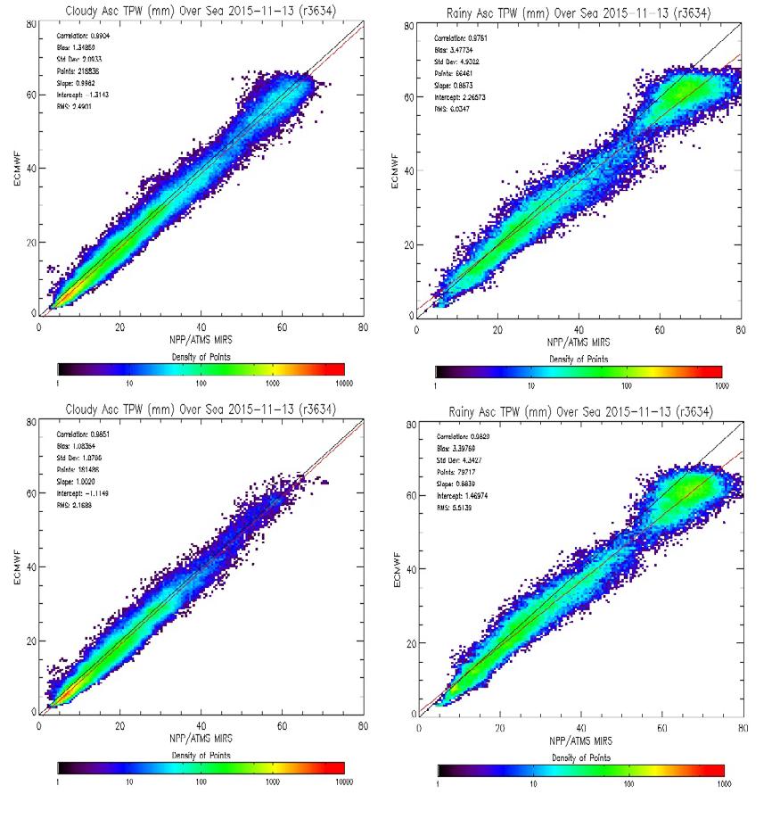Over Ocean MiRS-ECMWF TPW scatter plots Significant improvement in TPW in both Cloudy and Rainy conditions over ocean Migrated some high TPW case from Cloudy to Rainy Cloudy MiRS-oper Correlation: 0.