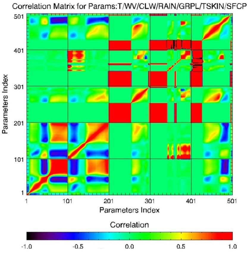 Update Covariance Matrices Precip and
