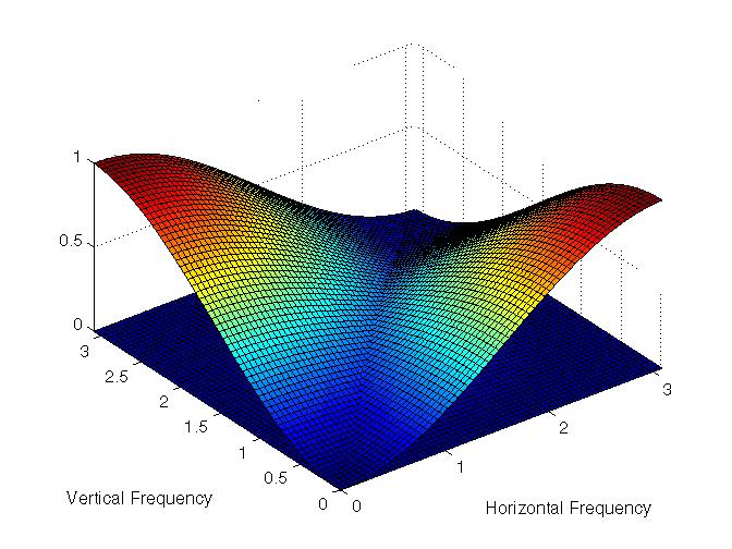 Frequency Responses of G 11 ω y H 11 ω x and
