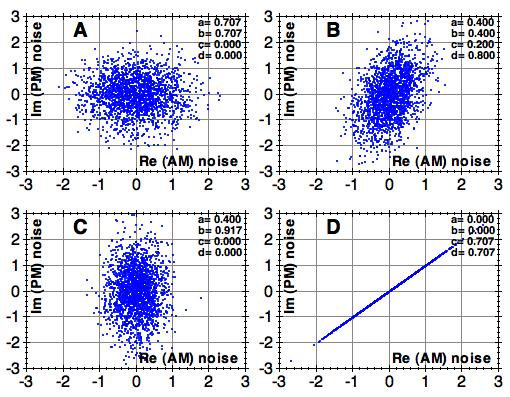 a 2 + b 2 + c 2 + d 2 = Correlation between AM and PM noise 23 R. Boudot, E. Rubiola, arxiv:00.2047v, Jan 200. Also IEEE T MTT (submitted) u(t) input file: AM-PM-correl a a=b=0.