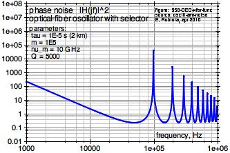 85 Leeson effect A = phase-noise transfer function ψ(t) Ψ(s) noisy amplifier Σ low-pass & delay b(t) B(s) feedback φ(t) Φ(s) B(s) = H(s) = Φ(s) Ψ(s) H(s) = e sτ H(s) = +sτ f +AB(s) +sτ f +sτ f e sτ