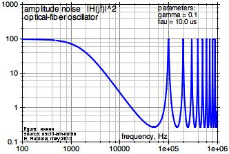 Gain fluctuations output is u(t) 87 ε(t) E(s) file: ele-oeo-am-scheme Σ low-pass η Linearize for low noise and use the Laplace transform α u (t) A u (s) and η(t) N (s) A delay u =+α u α u (t) A u (s)