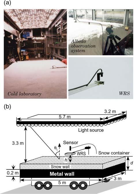 Figure 1. (a) Photographs of the cold laboratory, albedo observation system, and white reference standard (WRS).