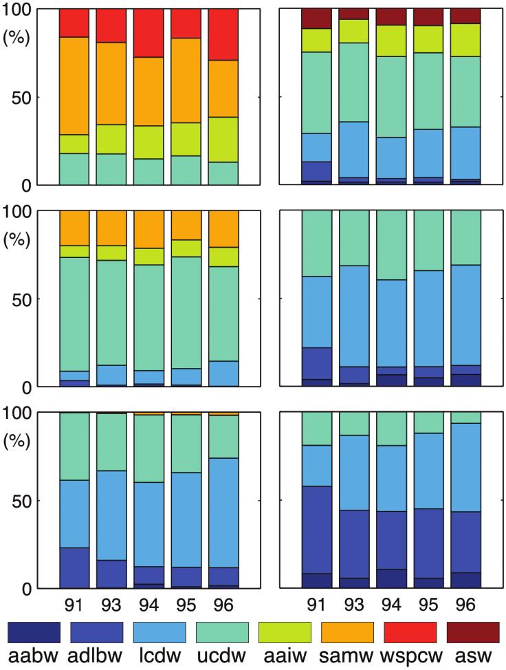 Interannual variations of water mass volumes in the Southern Ocean 39 Figure 3.