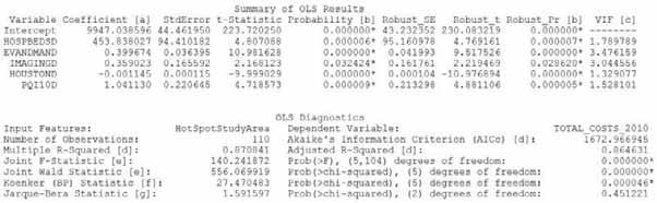 Check OLS results 1 Coefficients have the expected sign. 2 No redundancy among explanatory variables.
