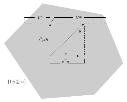 Figure 1: ([Taylor et al., 2014]) Geometry of polyhedral selection as truncation. For simplicity Σ = I. The shaded gray area is the polyhedral set {y : Γy u}.