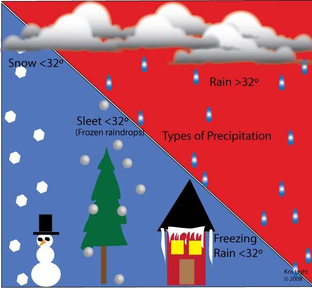 Precipitation Diagram