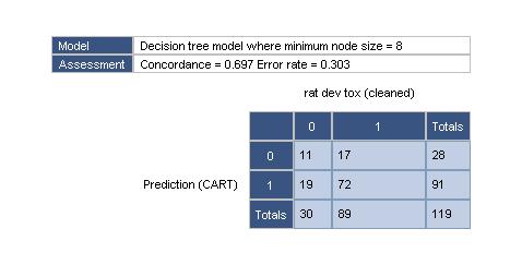 Classification tree assessment The quality of the predictive model is ultimately dependent on the quality of the data.