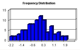 normally distributed with a mean of