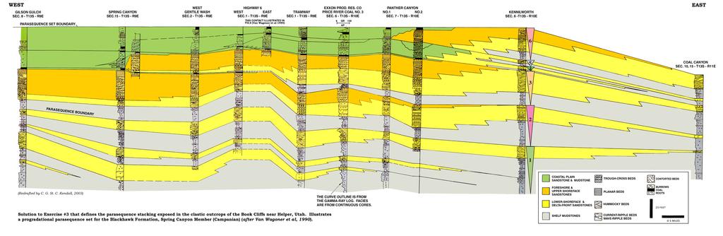 Example: Siliciclastic Sequence Stratigraphy Book Cliffs, Utah -