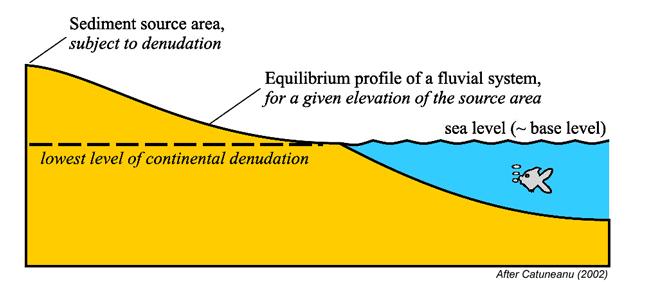 Interplay of base-level and sedimentation at the shoreline The sine curve shows the magnitude of base-level changes through time.