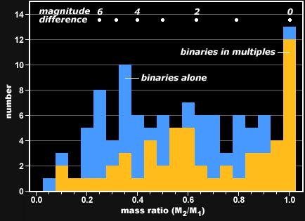 General Information about Binary Stars Perhaps ~ 85% of all stars in the Milky Way are part of multiple systems (binaries, triplets or more) The periods (separations) of these binaries span the