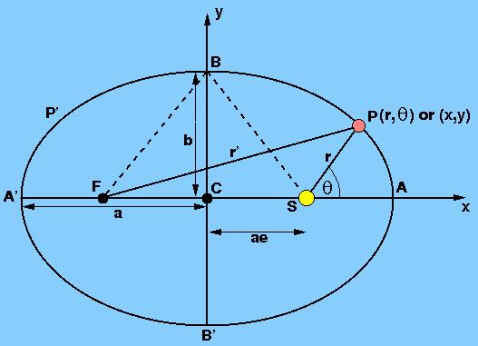 Ellipses Distance from center to focus of ellipse: a