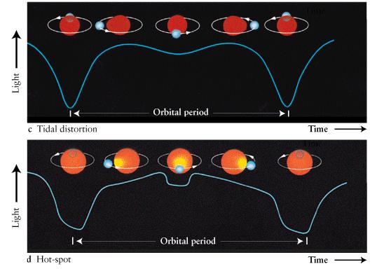 Partial and Total Eclipses In practice, other effects, such as star-spots, tidal