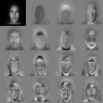 Application: Eigenfaces PCA on a dataset of face images.