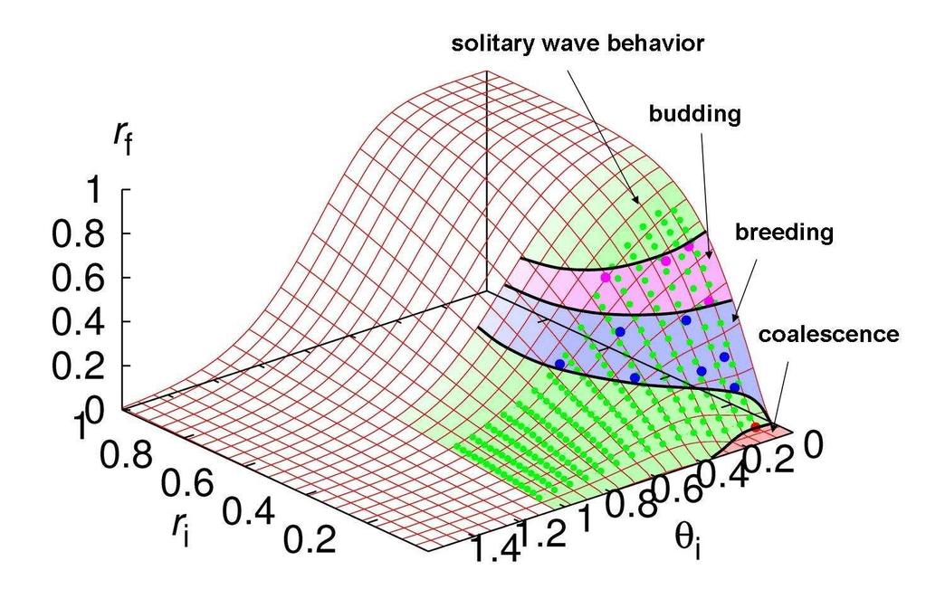 11 FIG. 10: Sketch of the morphological phase diagram for binary collisions.