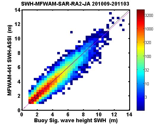 MFWAM with assimilation of both altimeters and ASAR (jason-2, Envisat-Ra2 and ASAR) With assimilation Without assimilation Bias = -0.03 SI = 14.2% NRMS = 14.3% Slope = 0.