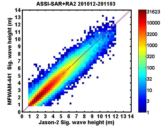 MFWAM 441 with assimilation of ASAR and RA-2 comparison with Jason-2 wave heights Bias = 0.10 SI = 15.1% NRMS = 15.5% Slope = 1.