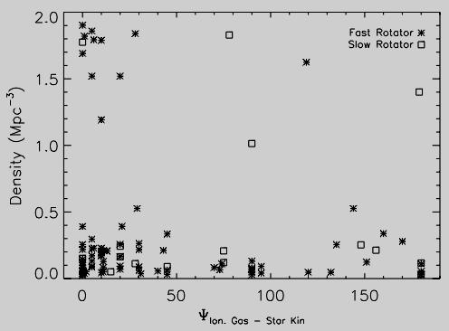 and stars often misaligned: external gas origin gas - stars Misalignment angle H 2 and stars