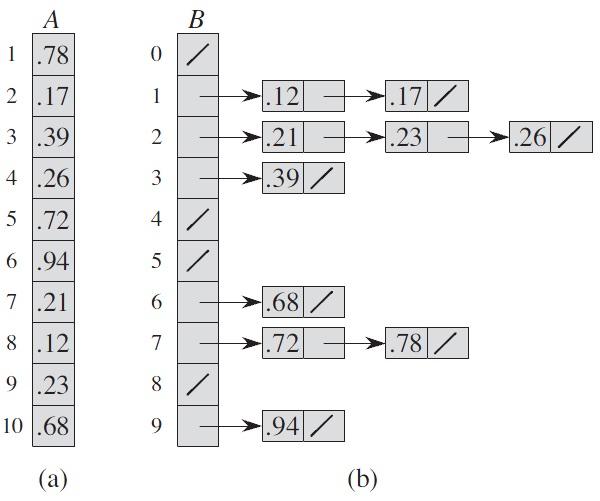 Slika 1.6: Procedura bucket sort za n = 10. (a) Ulazni niz A[1..10]. (b) Niz B[0..9] sortiranih listi (bucket) nakon izvršenja linije 8. Lista i vrijednosti iz intervala [1/10, (i + 1)/10).