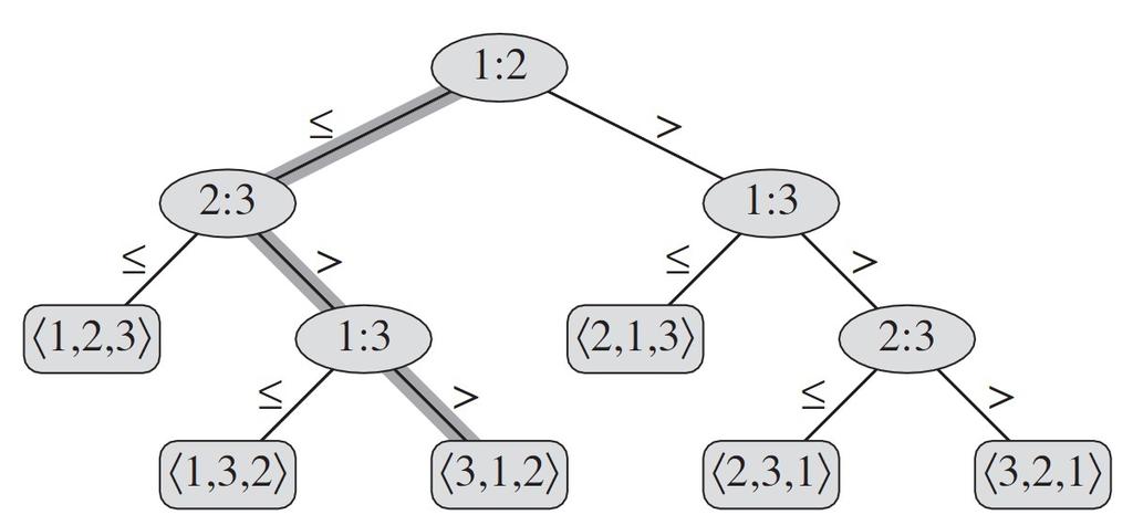 Slika 1.2: Primjer stabla odluke za niz 5, 9, 2. i : j označava uspoređivanje elemenata a i i a j. Listovi označeni pravokutnicima označavaju konačne permutacije p(1), p(2), p(3).