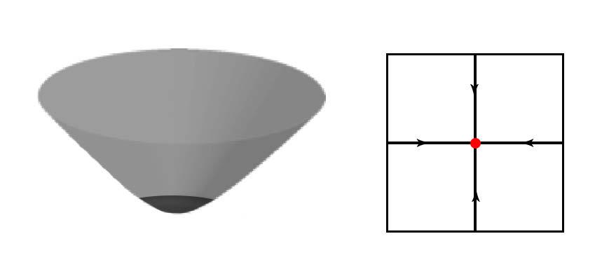 16 POGLAVJE 3. DISKRETNO VEKTORSKO POLJE Slika 3.1: Kritično oglišče lokalni minimum (levo) in njegova predstavitev v vektorskem polju (desno). smer vrednosti naraščajo.