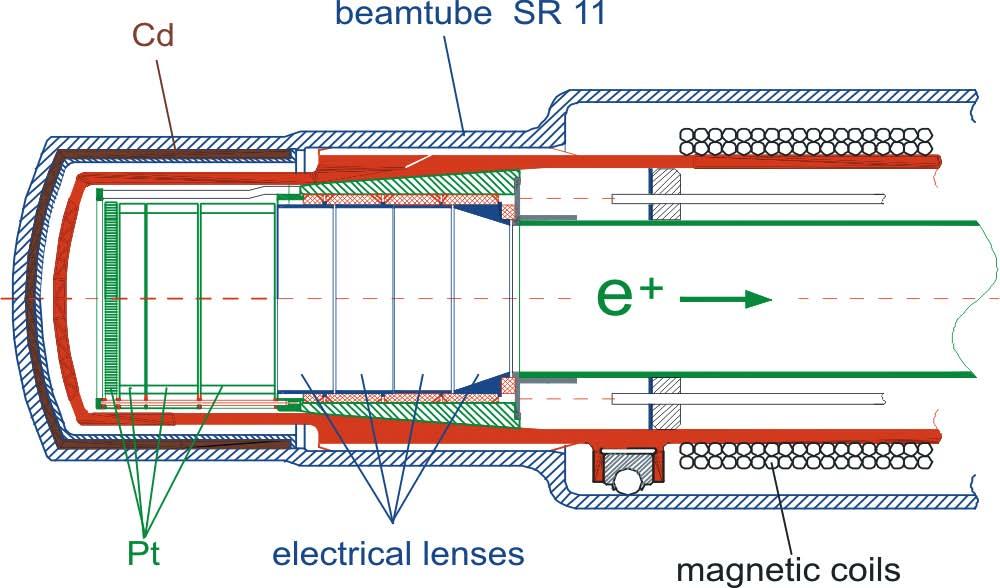 Intense Reactor-Based Positron Beam FRM II reactor, Munich Reactor core γ γ γ platinum