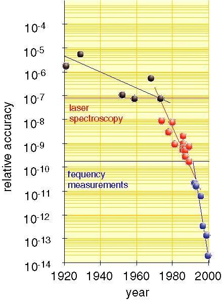 Long-term goal: spectroscopic tests of symmetry