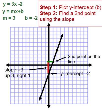 Graphing a Linear