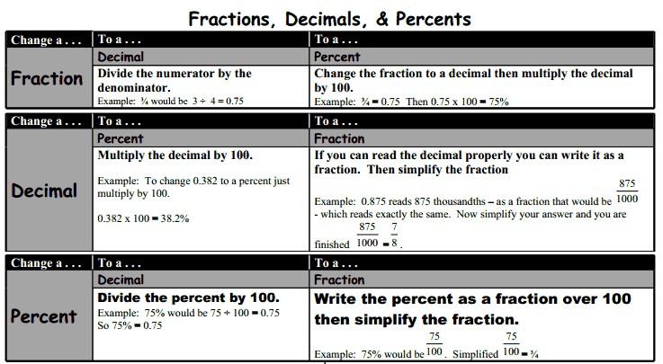 Converting and Ordering Fractions, Decimals,