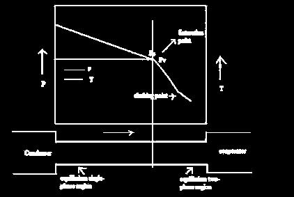 Figure 3.1 Adiabatic Capillary tube (a) block diagram (b) p-h diagram Figure 3.1a shows the vapour compression system employing the adiabatic capillary tube as an expansion device.