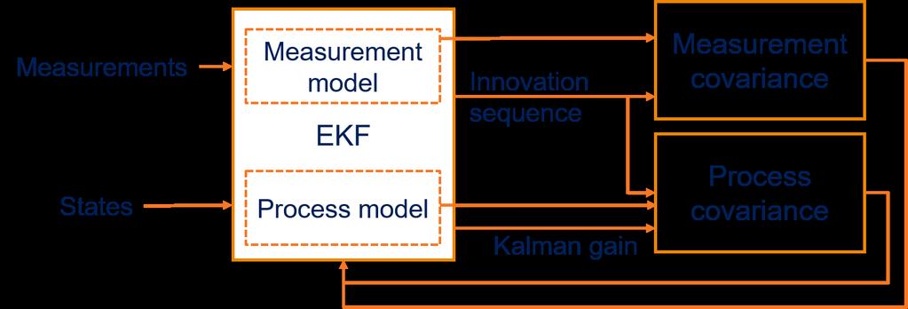 Section IV provides detail for EKF measurement and process model. Experimental scenario is given in section V.