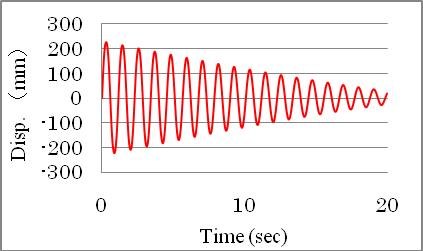 The natural frequency of the structure is approximately 1 Hz. 2.2 Modeling of TCMD Figure 3 shows the TCMD model.