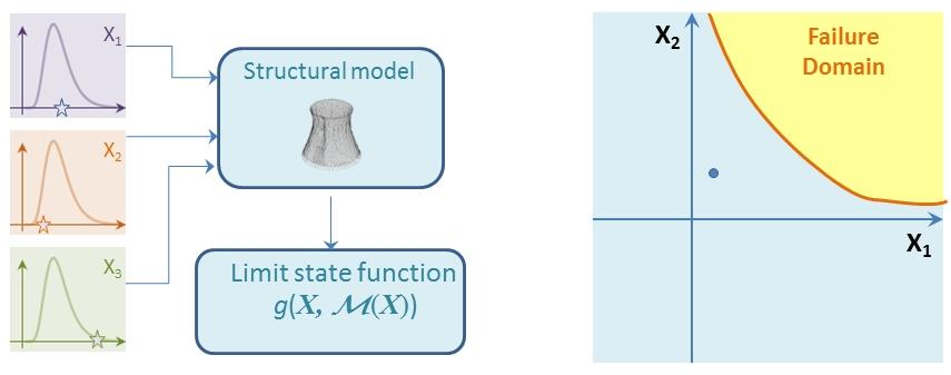 Computational methods Monte Carlo simulation Principle Assess the design of a large number n of virtual structures whose parameters are drawn