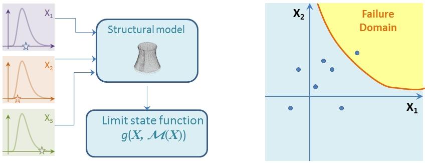 Computational methods Monte Carlo simulation Principle Assess the design of a large number n of virtual structures whose parameters are drawn
