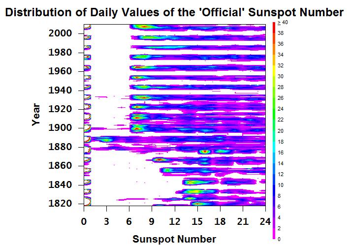 The Impact on the SSN after Wolf Died in 1893 is Clearly Seen in the Distribution of Daily SSNs The smallest non-zero SSN is 11,