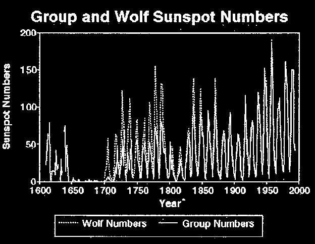 Sunspot Numbers