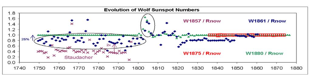 Adjustments to pre-schwabe SSNs 180 160 140 120 Sunspot Number Data 1775-1822 Wolf & Wolfer Hoyt & Schatten