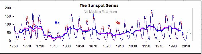 Solar Activity 1835-2011 now makes sense Sunspot Number 60 50 Ap Geomagnetic Index (mainly solar wind speed) 40 30 20 10 0 1840 1850 1860 1870 1880 1890 1900 1910 1920 1930 1940 1950