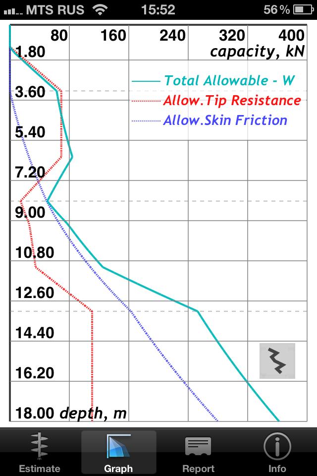 Here is how the same graph from Figure 3 looks, when the tip resistance correction is enabled.