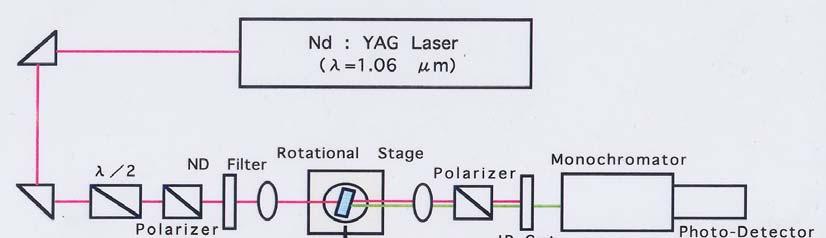 UV-Poling in Ge:SiO 2 Glass UV-poling in