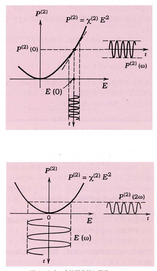 Alternative Description of Δn EO effect (Pockels effect) Electric field of angular frequency:e(ω) Applied electric field:e(0) Nonlinear susceptibility:χ (2) EO effect SHG If E(0) > E(ω), at E=E(0) P