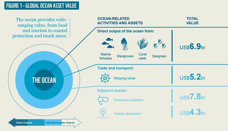 oceans-based economy is estimated at between USD 3-6 trillion/year (WWF,