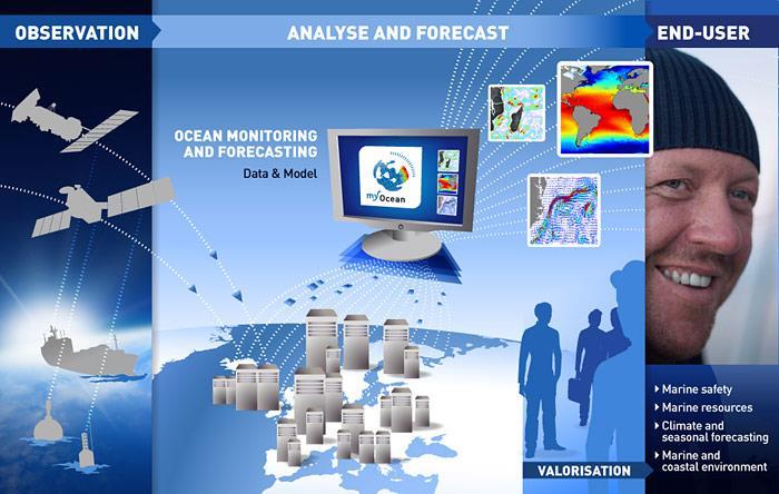 The European context: EU s initiatives on Marine Data COPERNICUS MARINE ENVIRONMENT MONITORING SERVICE provides regular and systematic