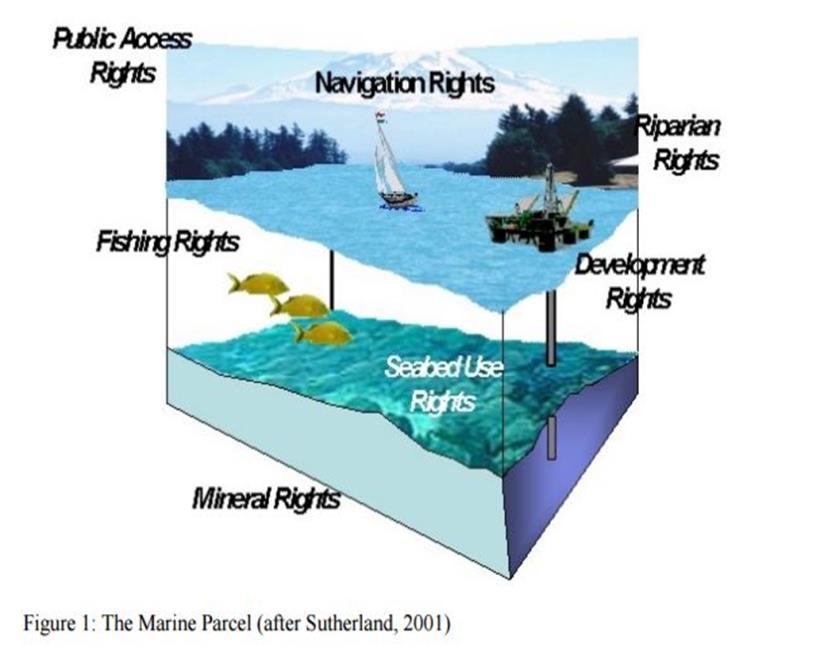 Definitions: MC, MSDI, MSP The scope of the Marine Cadastre includes (among other things): Delineation The identity of entities with statutory content Scientific information (e.g.geology, hydrology, biology etc.